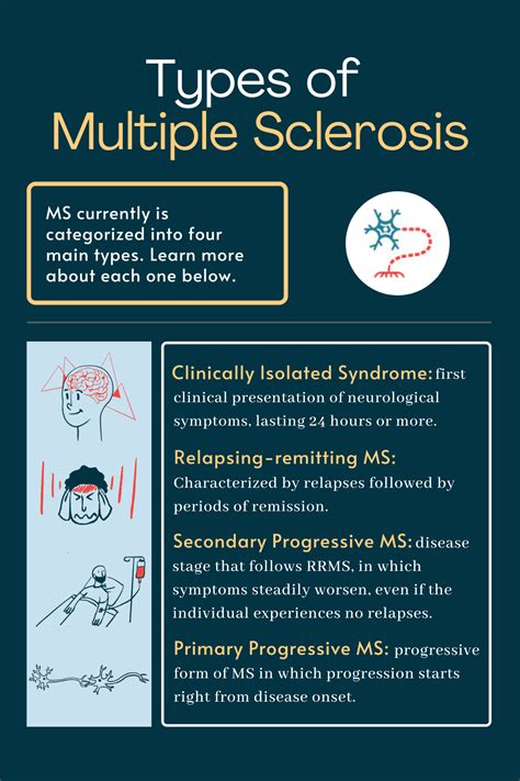 diffrent types of ms.